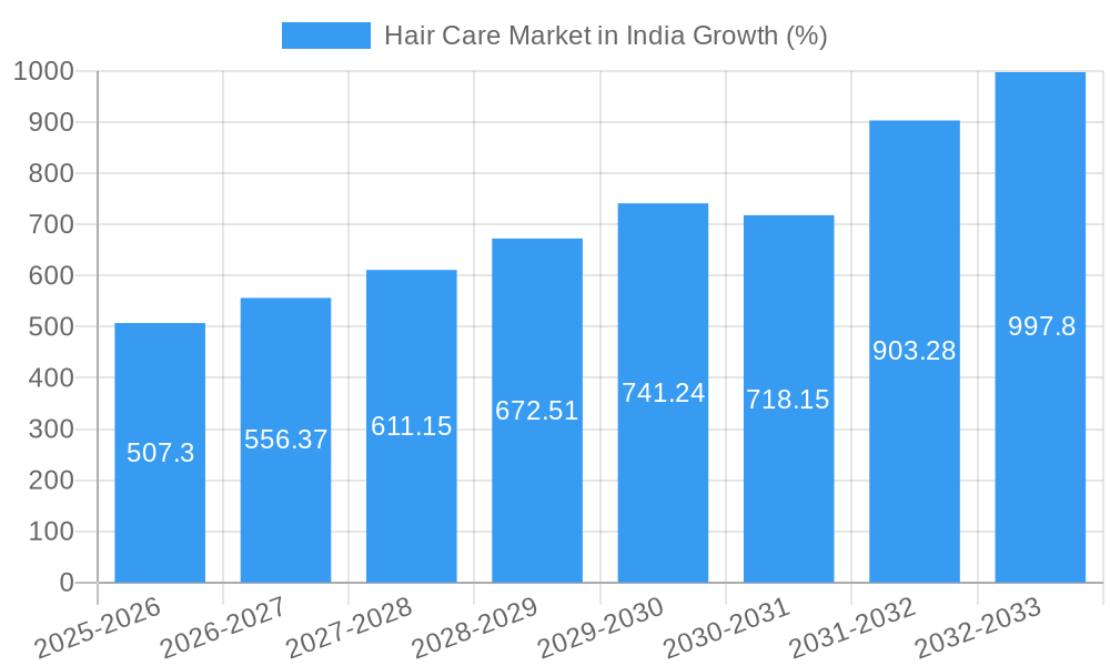 Hair Care Market in India Growth
