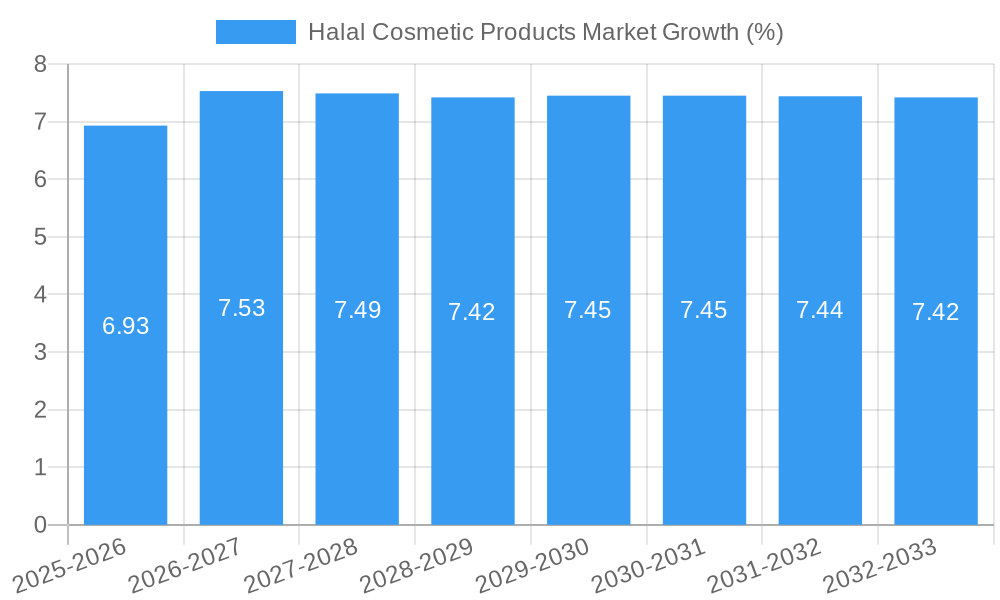 Halal Cosmetic Products Market Growth