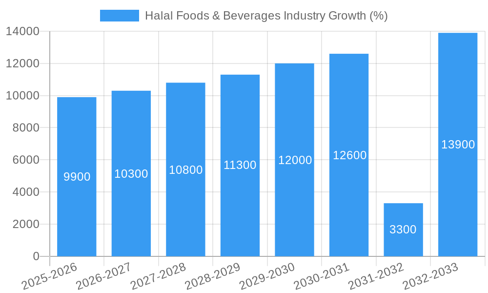 Halal Foods & Beverages Industry Growth
