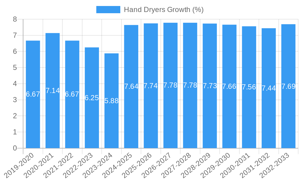 Hand Dryers Growth