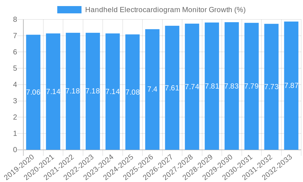 Handheld Electrocardiogram Monitor Growth
