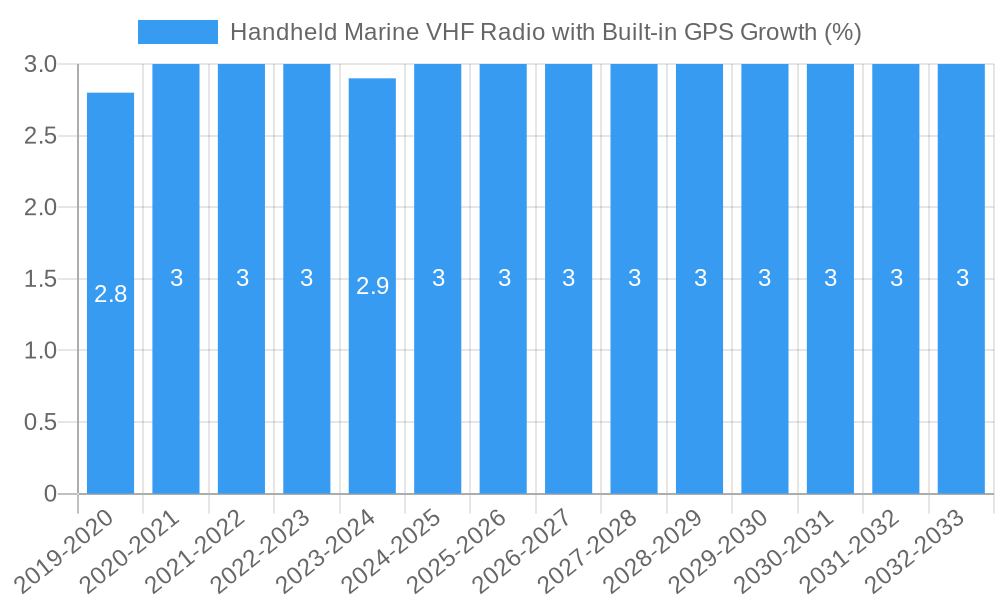 Handheld Marine VHF Radio with Built-in GPS Growth