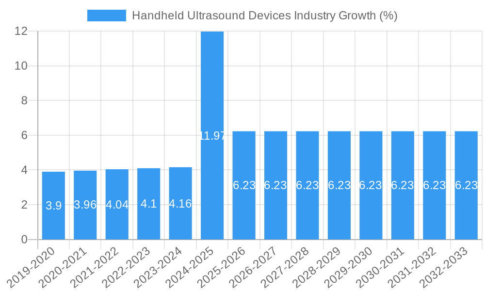 Handheld Ultrasound Devices Industry Growth