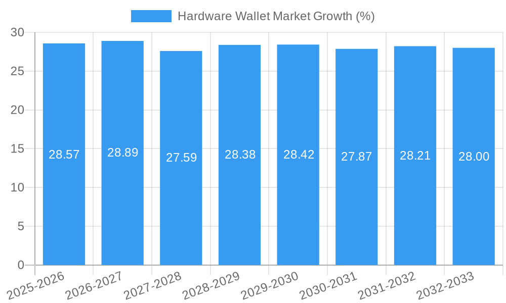 Hardware Wallet Market Growth