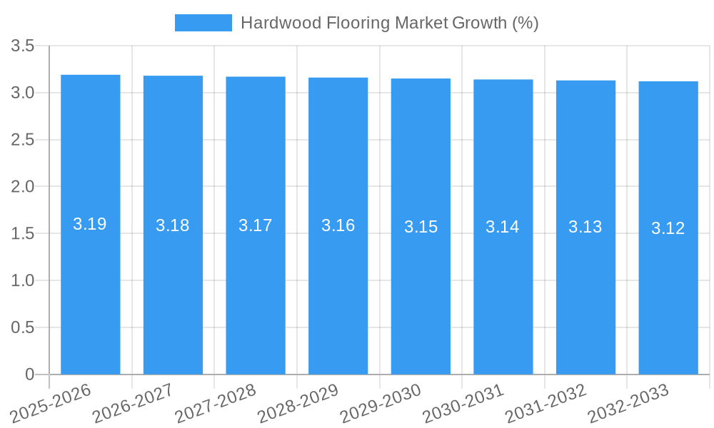 Hardwood Flooring Market Growth