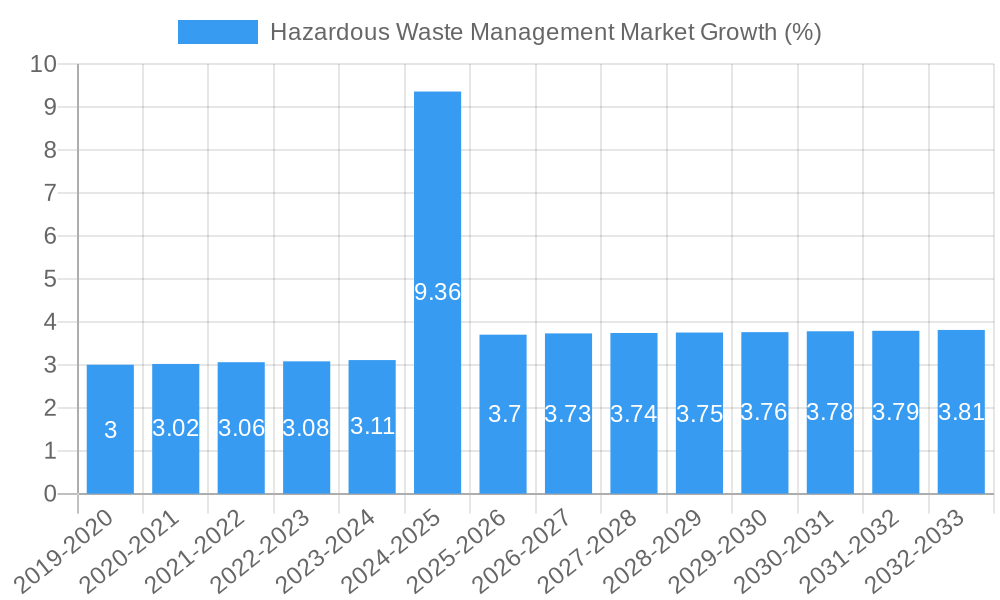 Hazardous Waste Management Market Growth