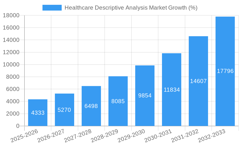Healthcare Descriptive Analysis Market Growth