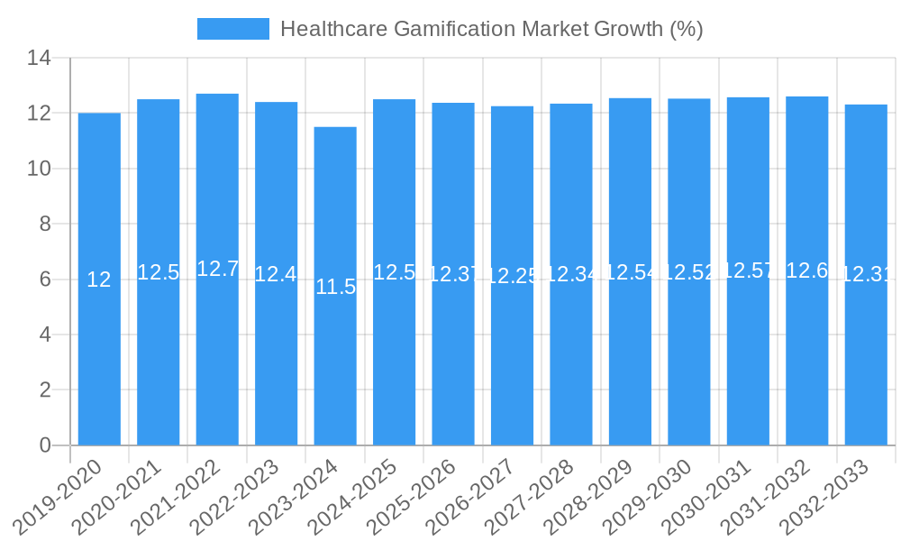 Healthcare Gamification Market Growth