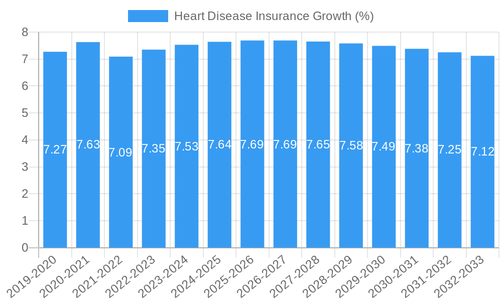 Heart Disease Insurance Growth