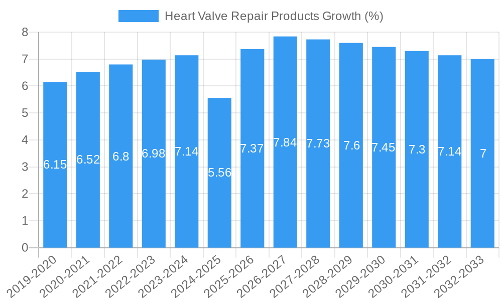 Heart Valve Repair Products Growth