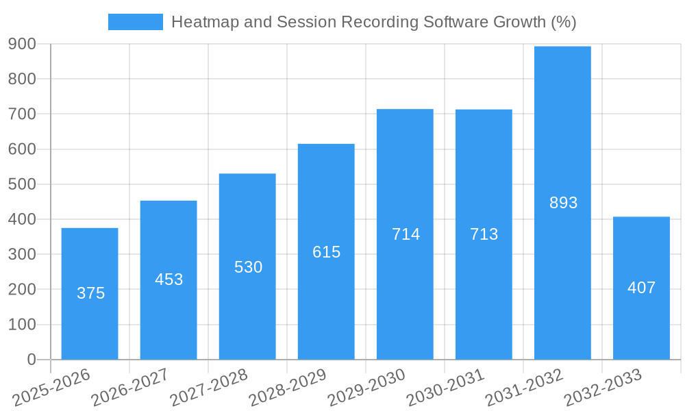 Heatmap and Session Recording Software Growth