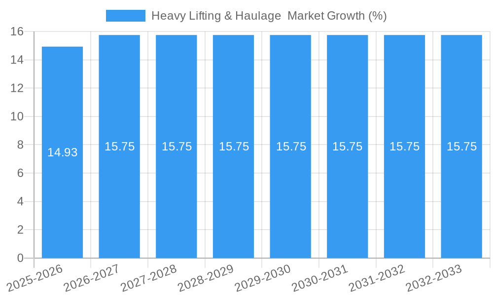 Heavy Lifting & Haulage Market Growth