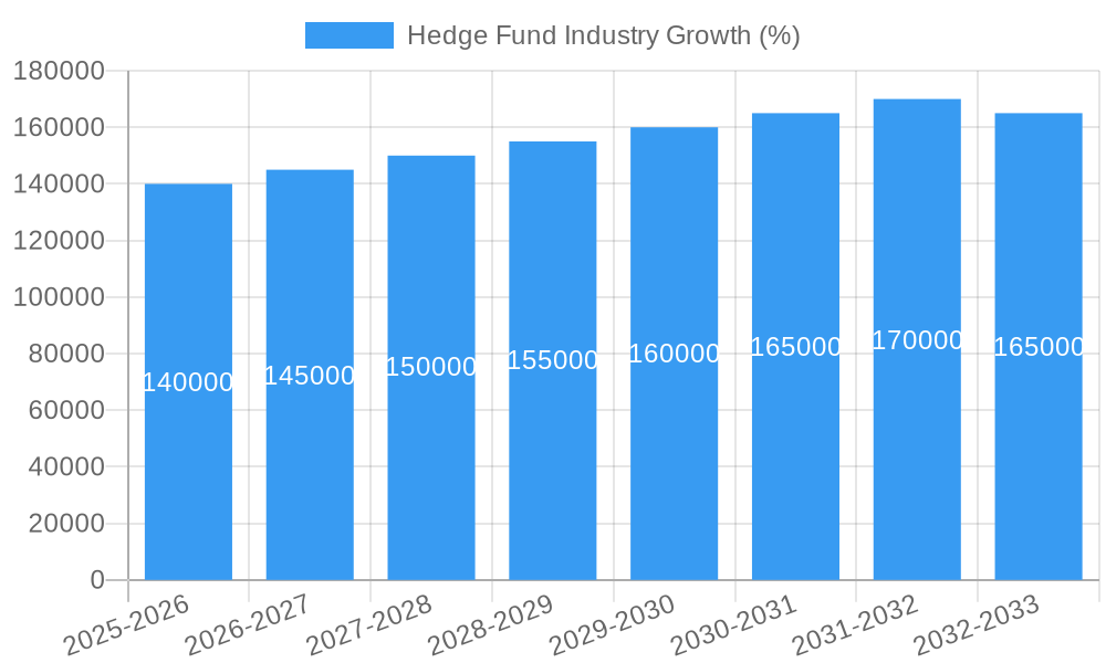 Hedge Fund Industry Growth