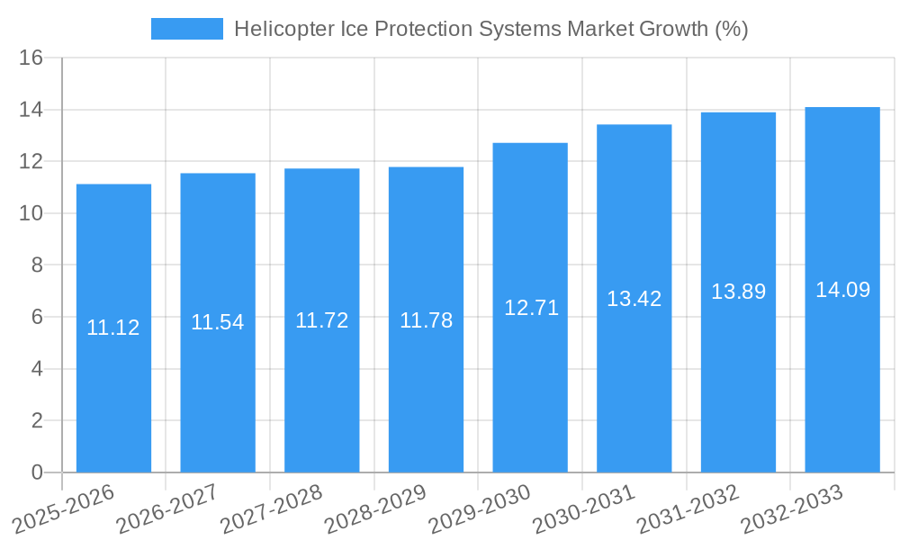 Helicopter Ice Protection Systems Market Growth
