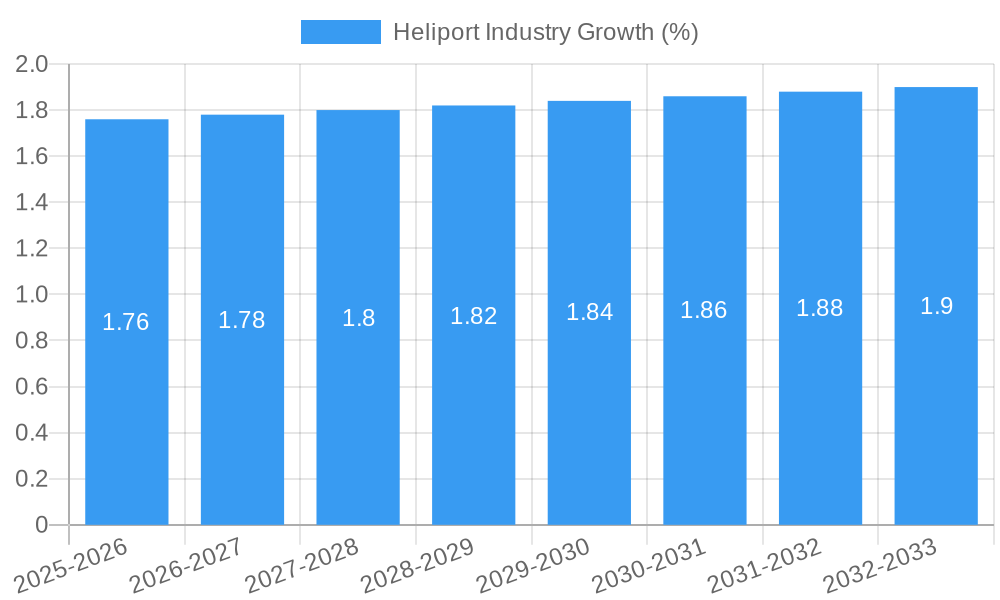 Heliport Industry Growth