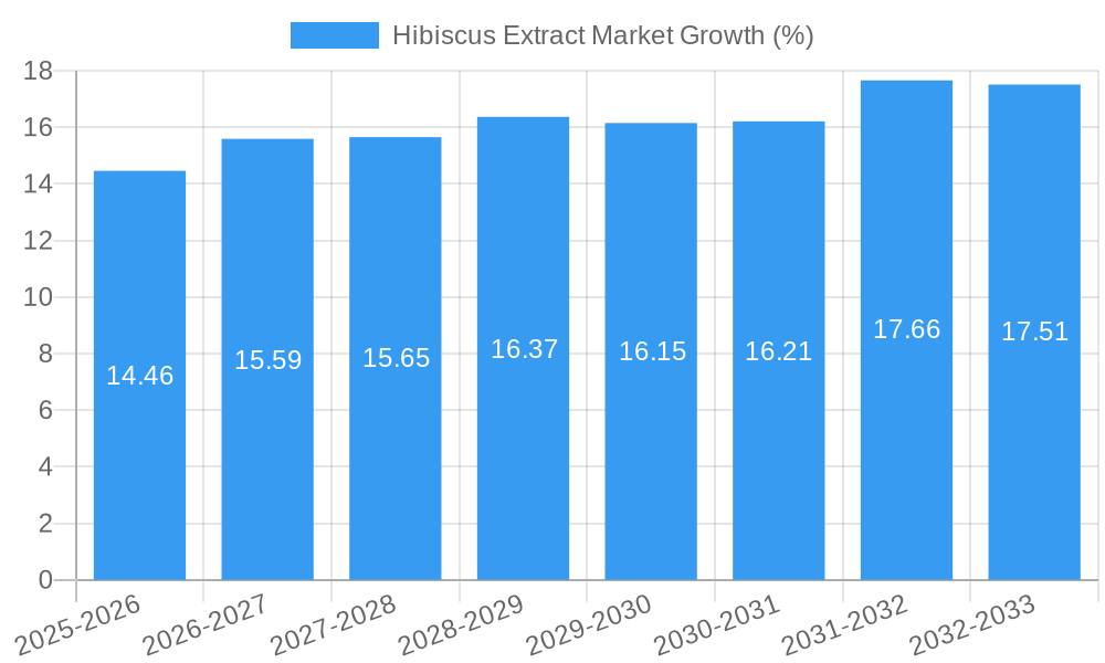 Hibiscus Extract Market Growth