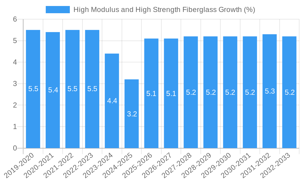 High Modulus and High Strength Fiberglass Growth