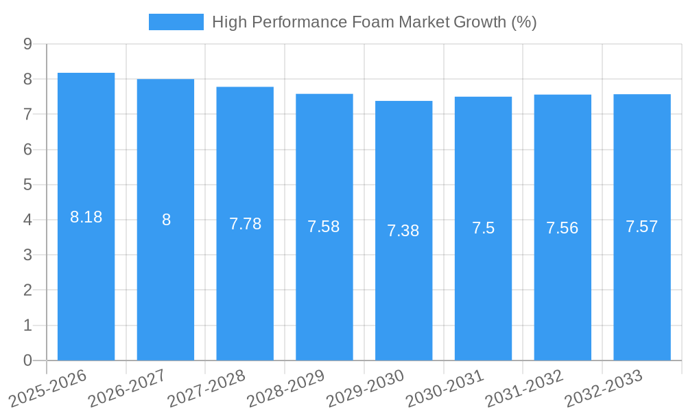 High Performance Foam Market Growth
