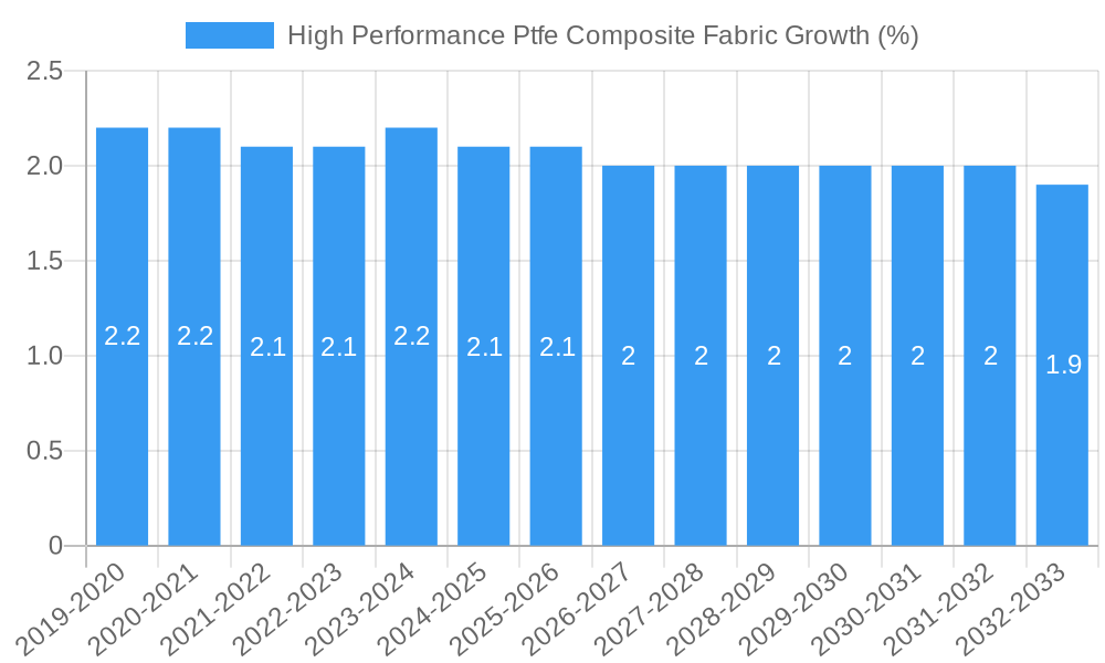 High Performance Ptfe Composite Fabric Growth