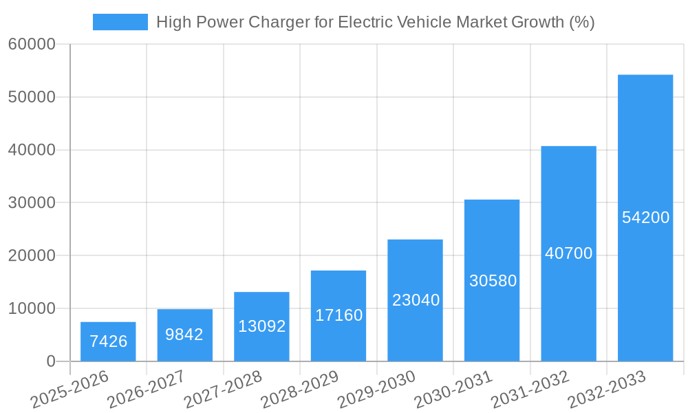 High Power Charger for Electric Vehicle Market Growth