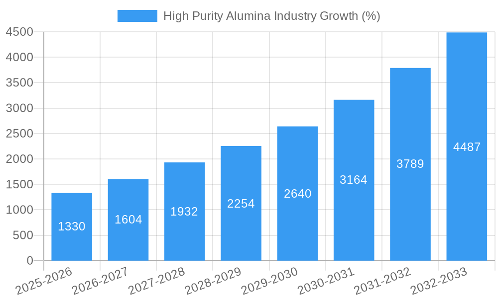 High Purity Alumina Industry Growth