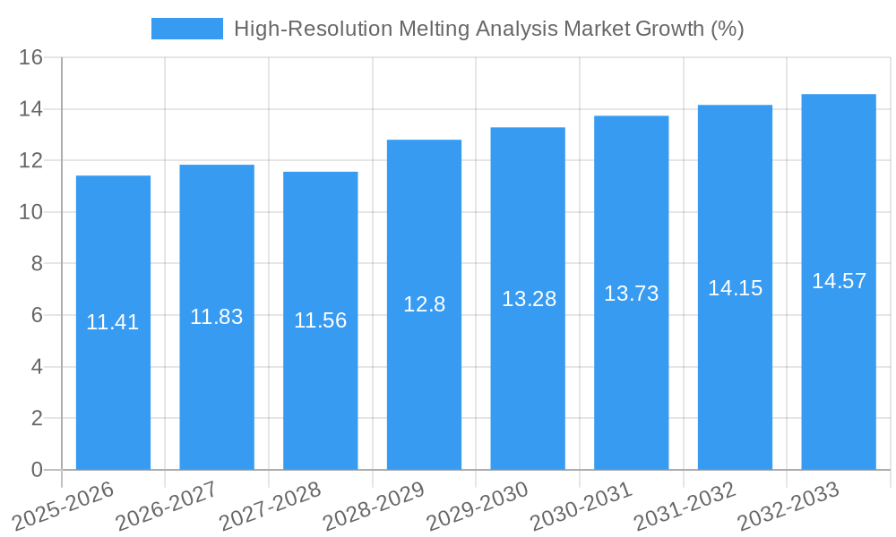 High-Resolution Melting Analysis Market Growth