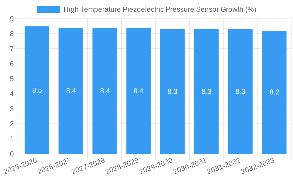 High Temperature Piezoelectric Pressure Sensor Growth