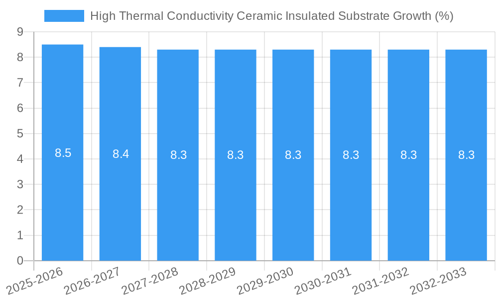 High Thermal Conductivity Ceramic Insulated Substrate Growth