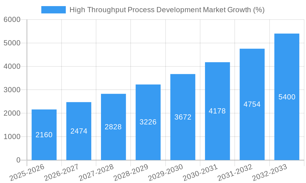High Throughput Process Development Market Growth