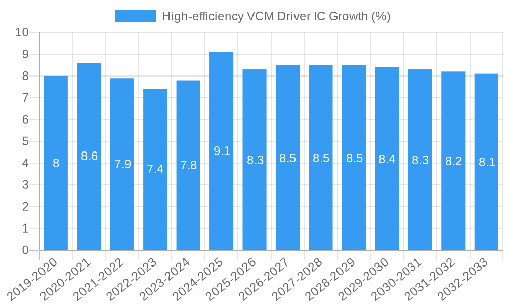 High-efficiency VCM Driver IC Growth