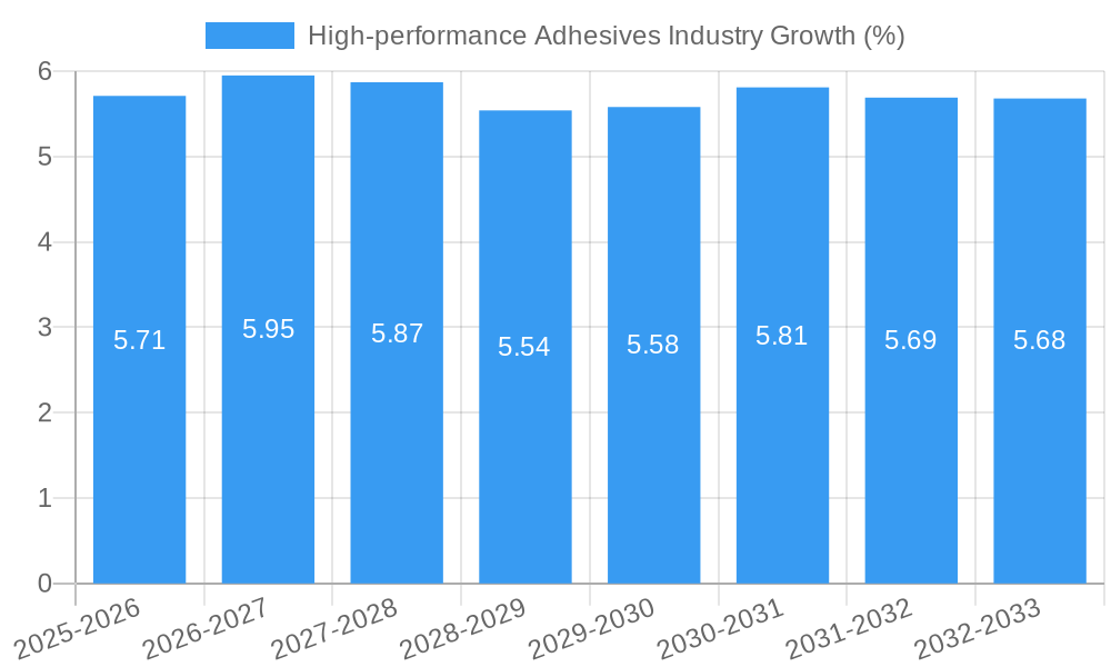 High-performance Adhesives Industry Growth