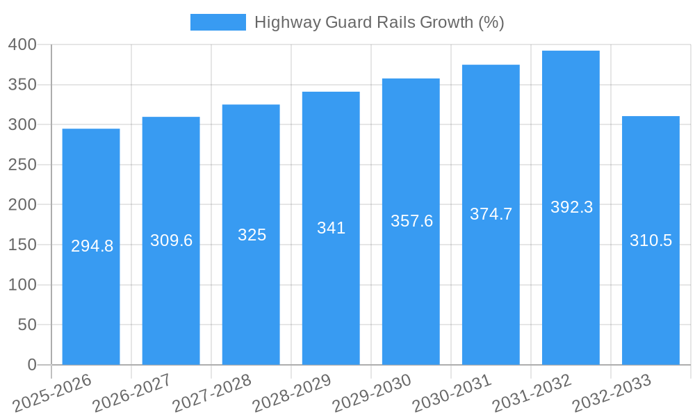Highway Guard Rails Growth