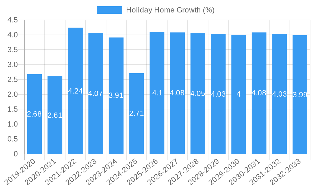 Holiday Home Growth