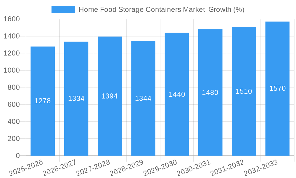 Home Food Storage Containers Market Growth