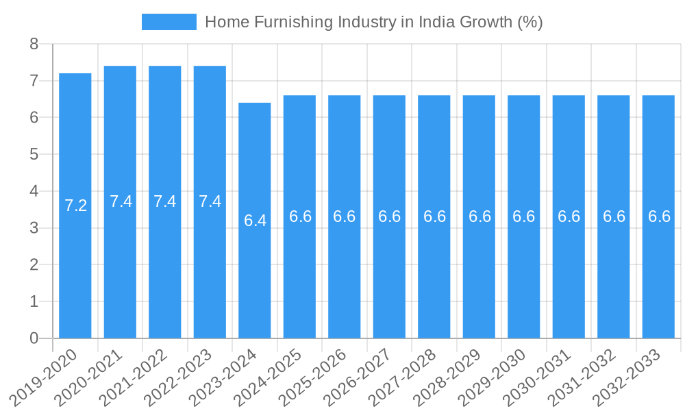 Home Furnishing Industry in India Growth