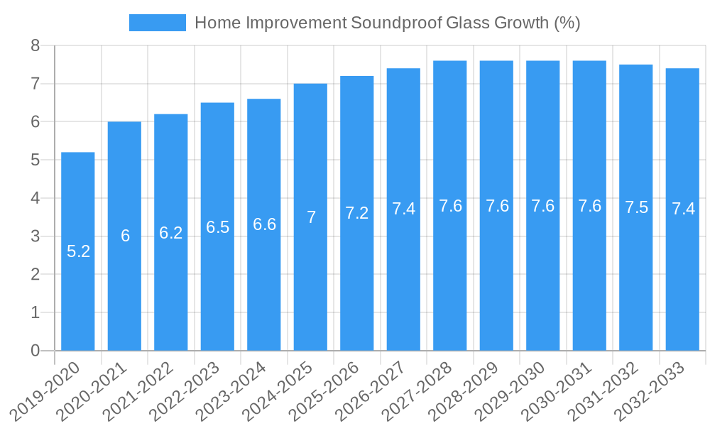 Home Improvement Soundproof Glass Growth