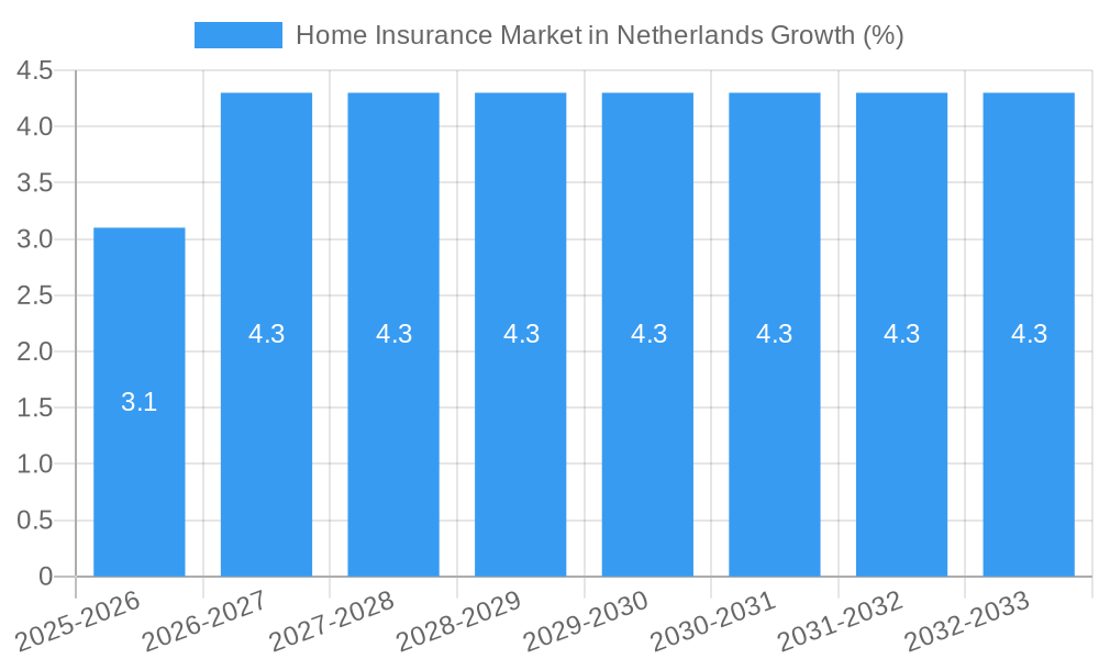 Home Insurance Market in Netherlands Growth