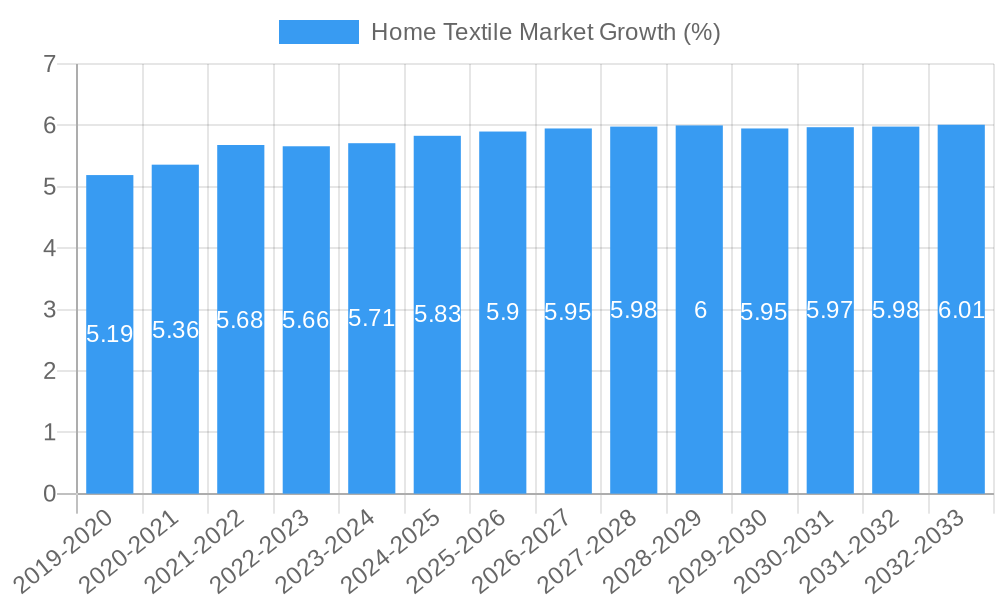 Home Textile Market Growth