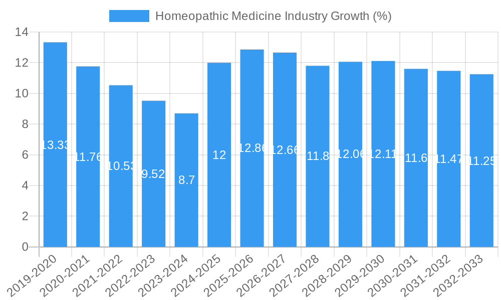 Homeopathic Medicine Industry Growth