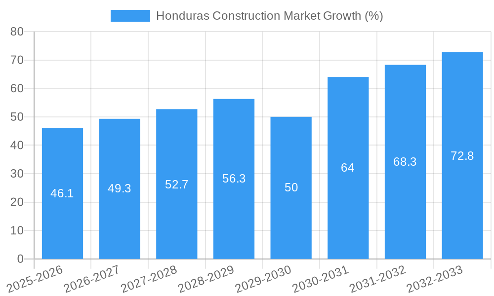 Honduras Construction Market Growth