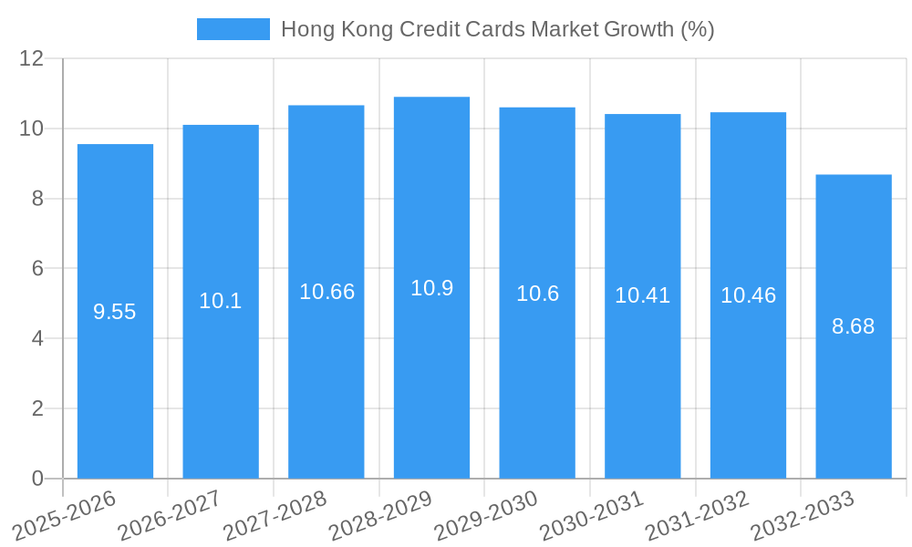 Hong Kong Credit Cards Market Growth