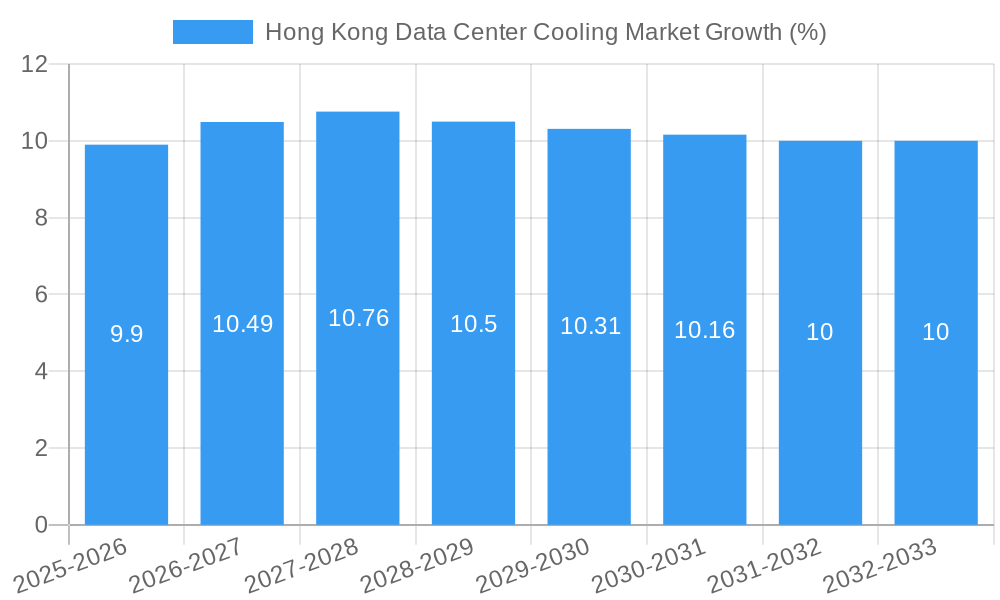 Hong Kong Data Center Cooling Market Growth