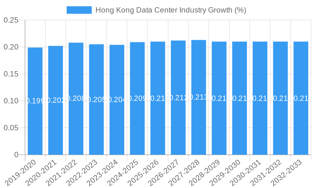 Hong Kong Data Center Industry Growth