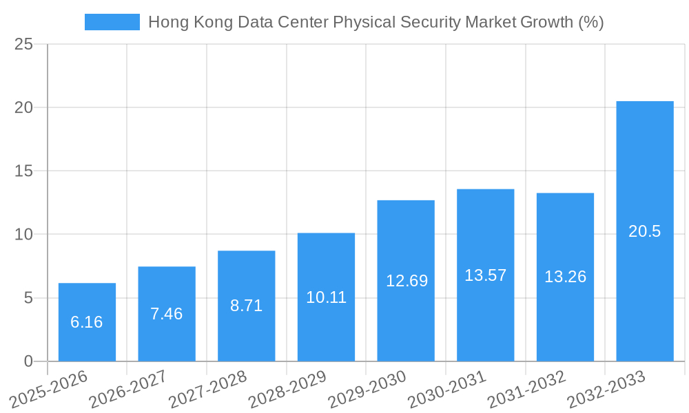 Hong Kong Data Center Physical Security Market Growth