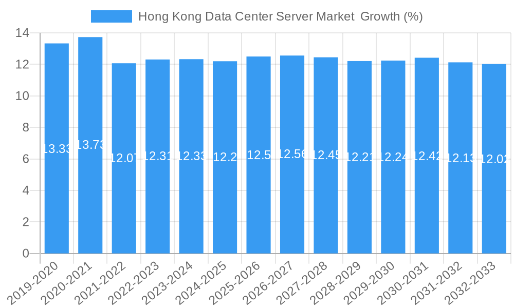 Hong Kong Data Center Server Market  Growth