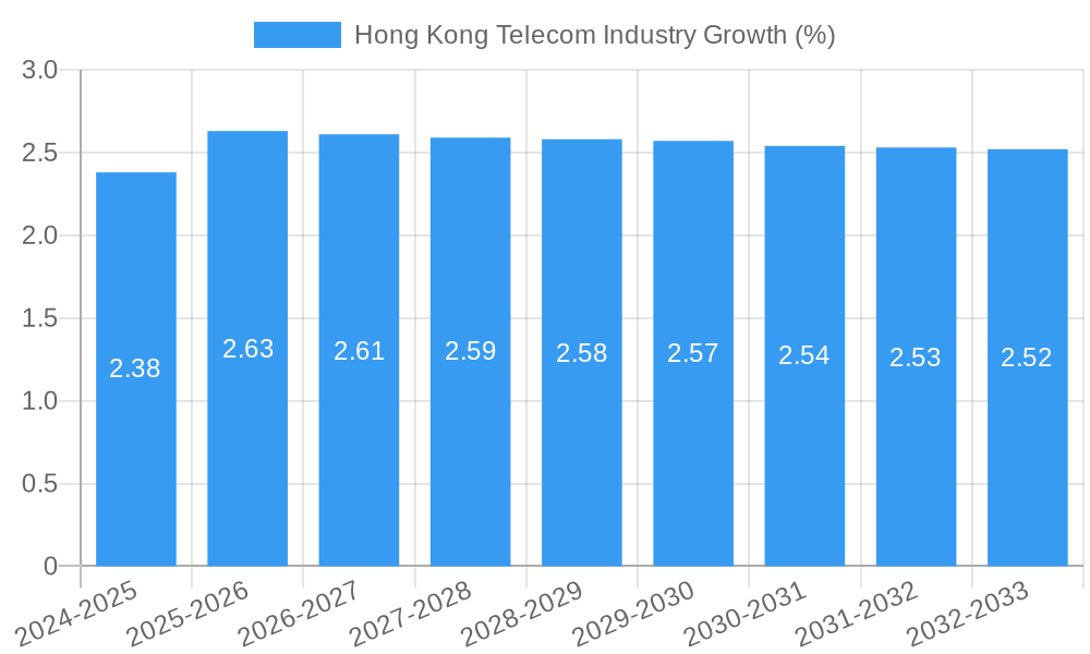 Hong Kong Telecom Industry Growth