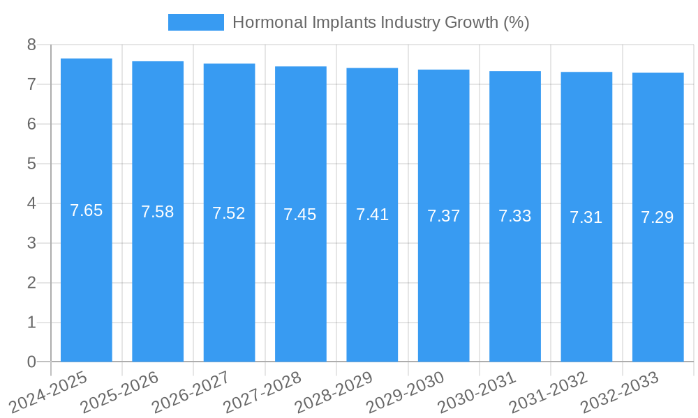 Hormonal Implants Industry Growth