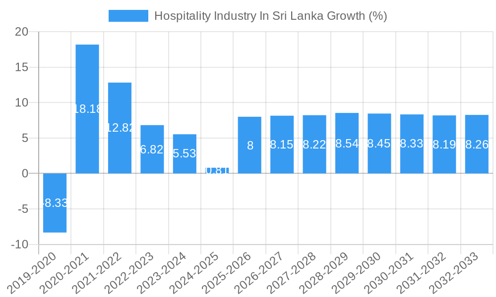 Hospitality Industry In Sri Lanka Growth