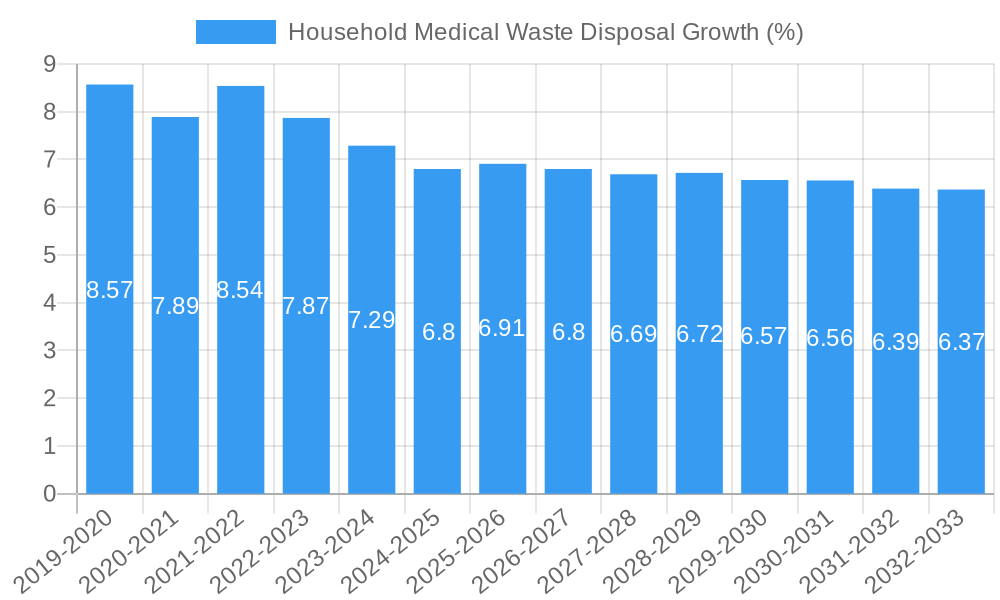 Household Medical Waste Disposal Growth