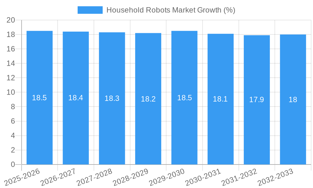 Household Robots Market Growth